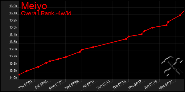 Last 31 Days Graph of Meiyo
