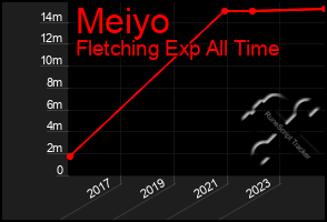 Total Graph of Meiyo