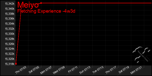 Last 31 Days Graph of Meiyo