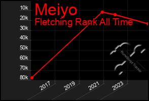 Total Graph of Meiyo