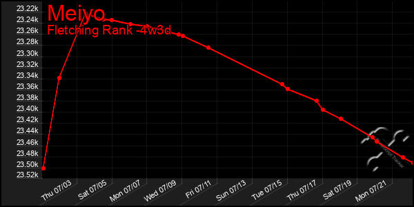 Last 31 Days Graph of Meiyo