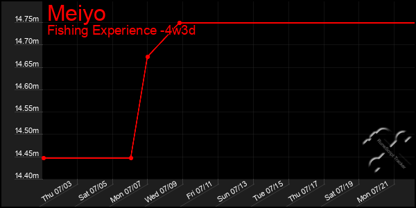 Last 31 Days Graph of Meiyo