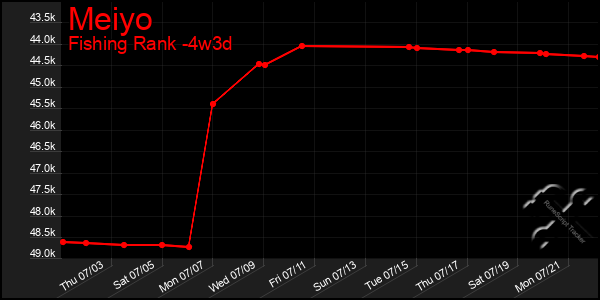 Last 31 Days Graph of Meiyo