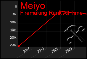 Total Graph of Meiyo