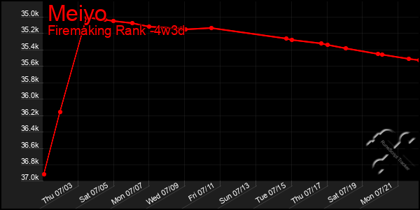 Last 31 Days Graph of Meiyo
