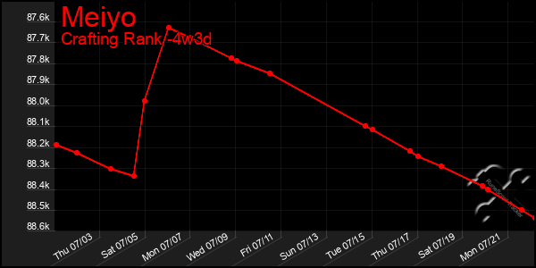 Last 31 Days Graph of Meiyo