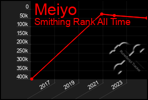 Total Graph of Meiyo