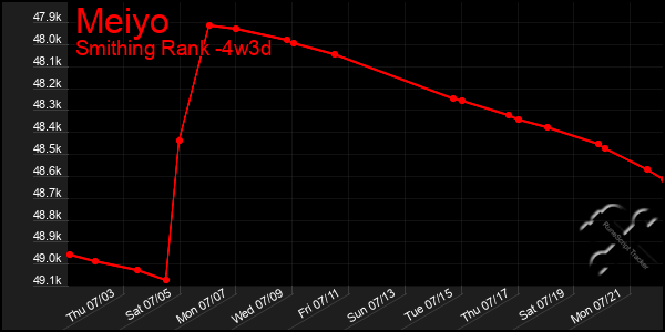 Last 31 Days Graph of Meiyo