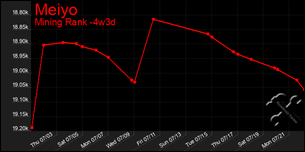 Last 31 Days Graph of Meiyo