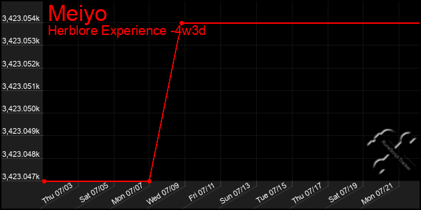 Last 31 Days Graph of Meiyo