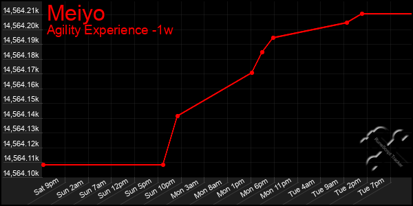 Last 7 Days Graph of Meiyo