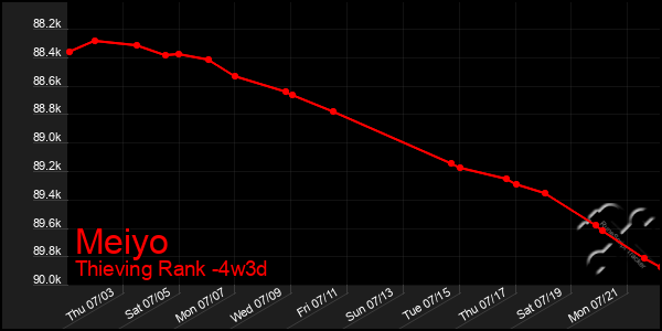 Last 31 Days Graph of Meiyo