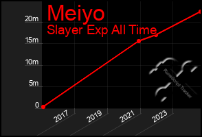 Total Graph of Meiyo