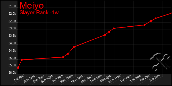 Last 7 Days Graph of Meiyo