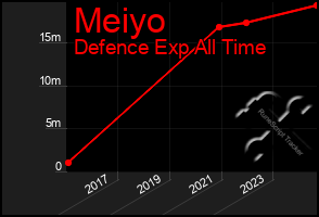 Total Graph of Meiyo