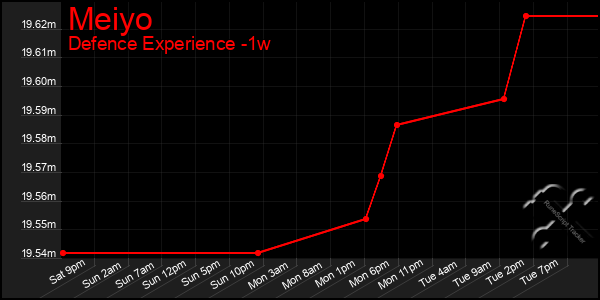 Last 7 Days Graph of Meiyo