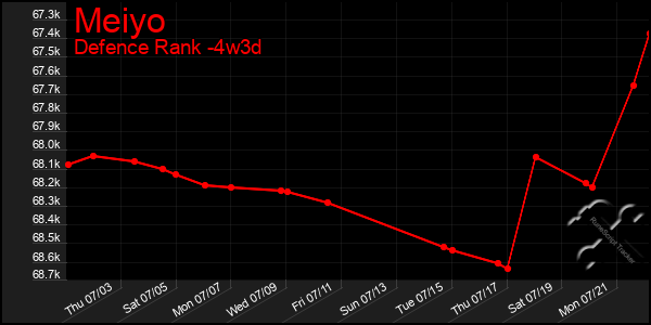 Last 31 Days Graph of Meiyo