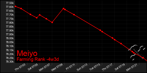 Last 31 Days Graph of Meiyo