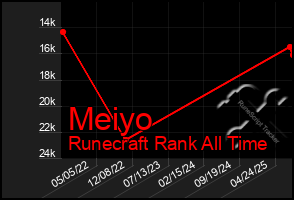 Total Graph of Meiyo