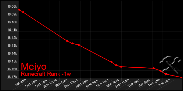 Last 7 Days Graph of Meiyo