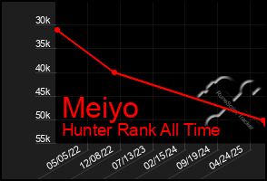 Total Graph of Meiyo