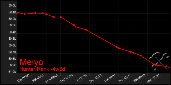 Last 31 Days Graph of Meiyo