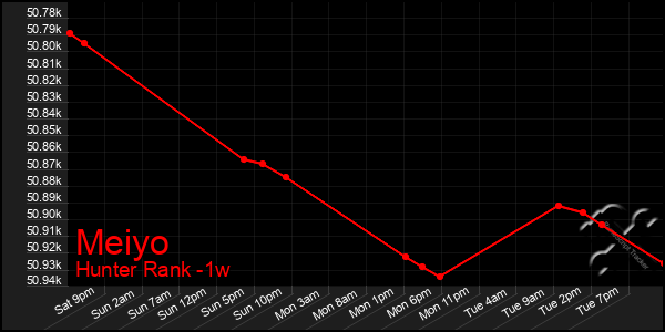 Last 7 Days Graph of Meiyo