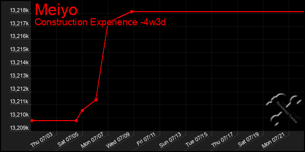 Last 31 Days Graph of Meiyo