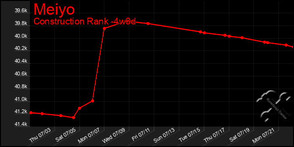 Last 31 Days Graph of Meiyo