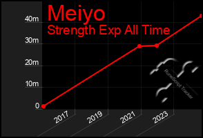 Total Graph of Meiyo