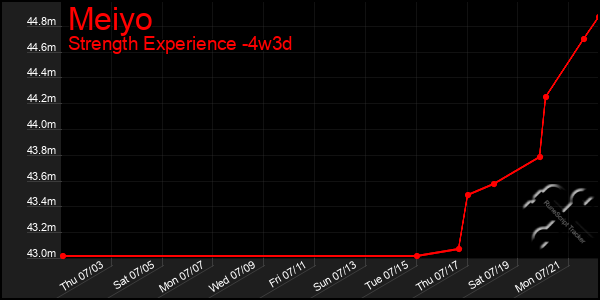 Last 31 Days Graph of Meiyo