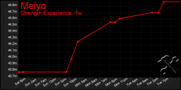 Last 7 Days Graph of Meiyo