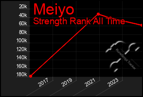 Total Graph of Meiyo