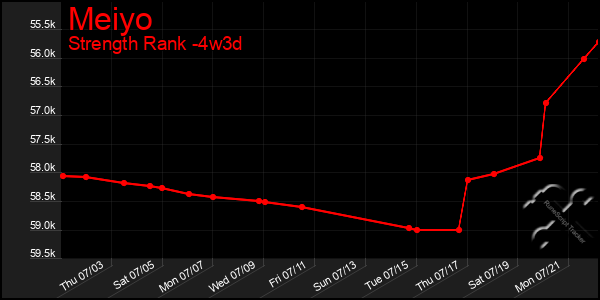 Last 31 Days Graph of Meiyo