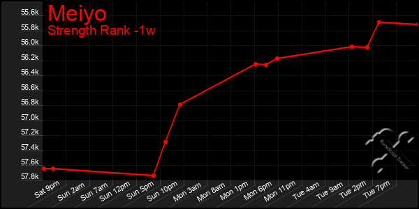 Last 7 Days Graph of Meiyo