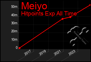 Total Graph of Meiyo