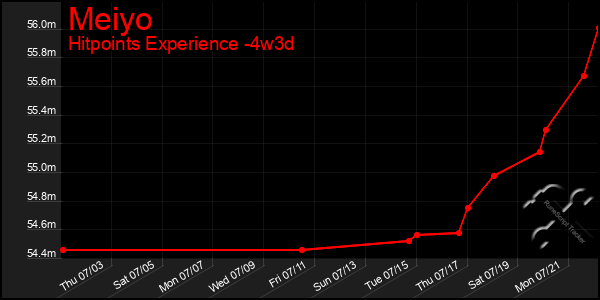 Last 31 Days Graph of Meiyo
