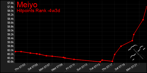 Last 31 Days Graph of Meiyo