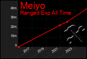 Total Graph of Meiyo