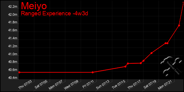 Last 31 Days Graph of Meiyo