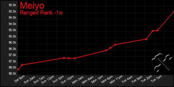 Last 7 Days Graph of Meiyo