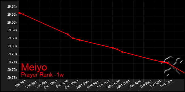 Last 7 Days Graph of Meiyo