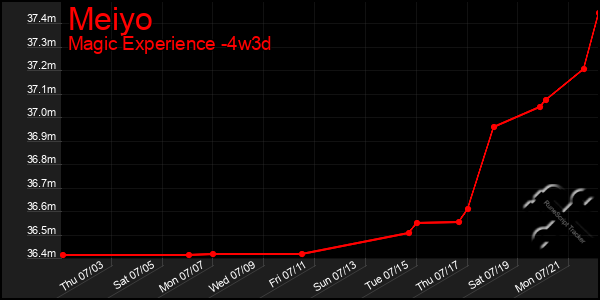Last 31 Days Graph of Meiyo