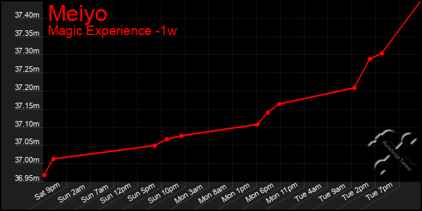 Last 7 Days Graph of Meiyo