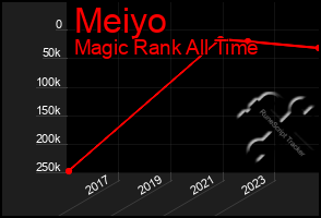 Total Graph of Meiyo