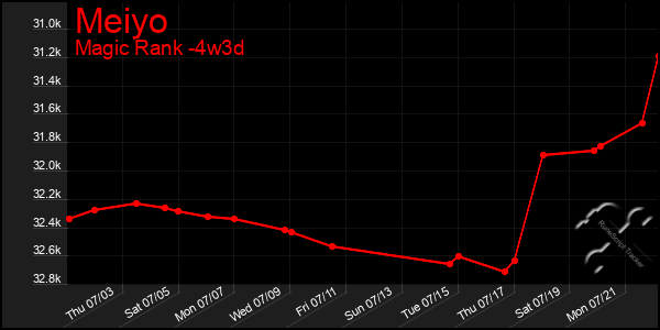 Last 31 Days Graph of Meiyo