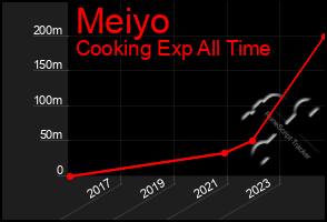 Total Graph of Meiyo
