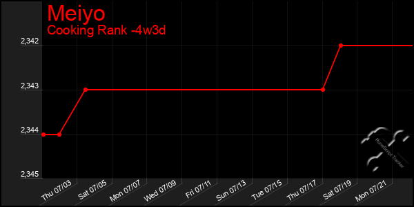 Last 31 Days Graph of Meiyo
