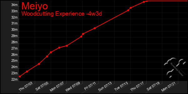 Last 31 Days Graph of Meiyo