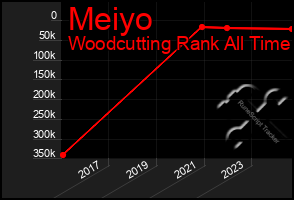 Total Graph of Meiyo